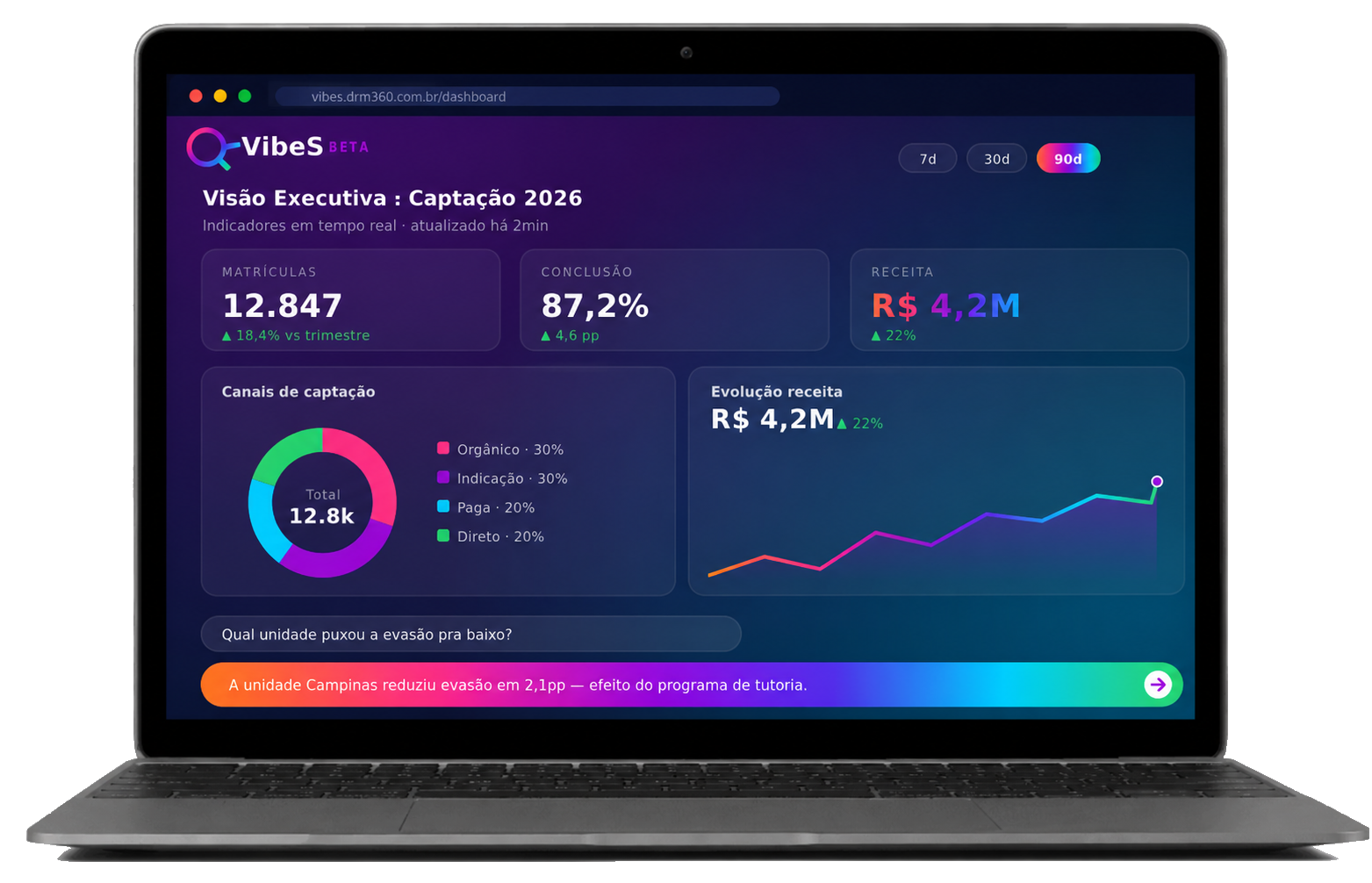 Dashboard executivo da solução Vibes exibido em um notebook